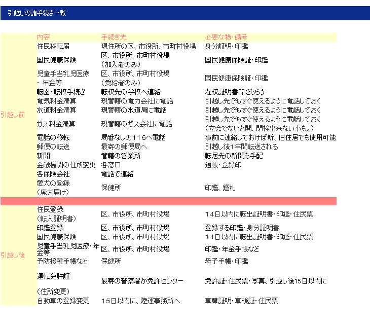 引越しの諸手続き一覧 神戸の賃貸物件 不動産の売買のことなら マルサ不動産へ